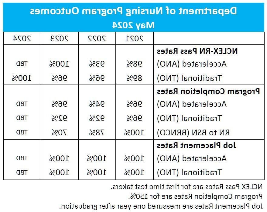 Nursing Program Outcomes May 2024